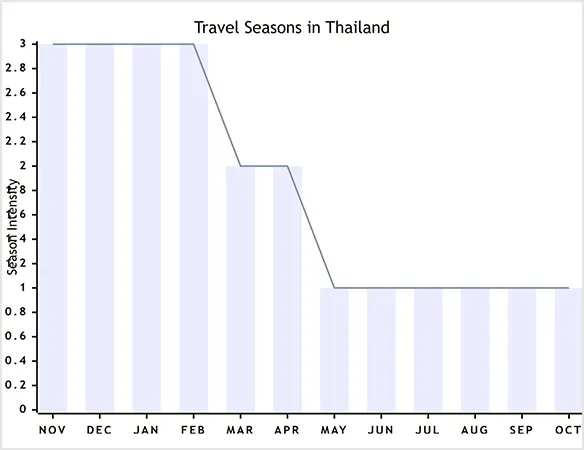 Chart depicting Best Time to Visit Thailand