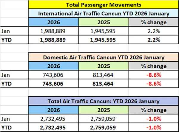 Total Passengers movements of Cancun YTD 2026