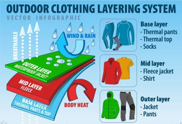 Clothing Layering System